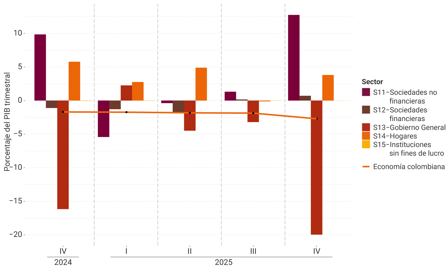 El eje vertical del gráfico representa el porcentaje del PIB trimestral, entre -20% y 15%. Se muestra el comportamiento por sector institucional, desde el cuarto trimestre de 2024 hasta el cuarto trimestre de 2025. Para el último trimestre, se observa que el déficit en la cuenta corriente de la economía colombiana está influenciado principalmente por el Gobierno General (-20%), mientras que las sociedades no financieras contribuyeron positivamente al ahorro (12,7%). El nivel de la economía colombiana se mantuvo relativamente estable (-2,7% del PIB) respecto al trimestre anterior.