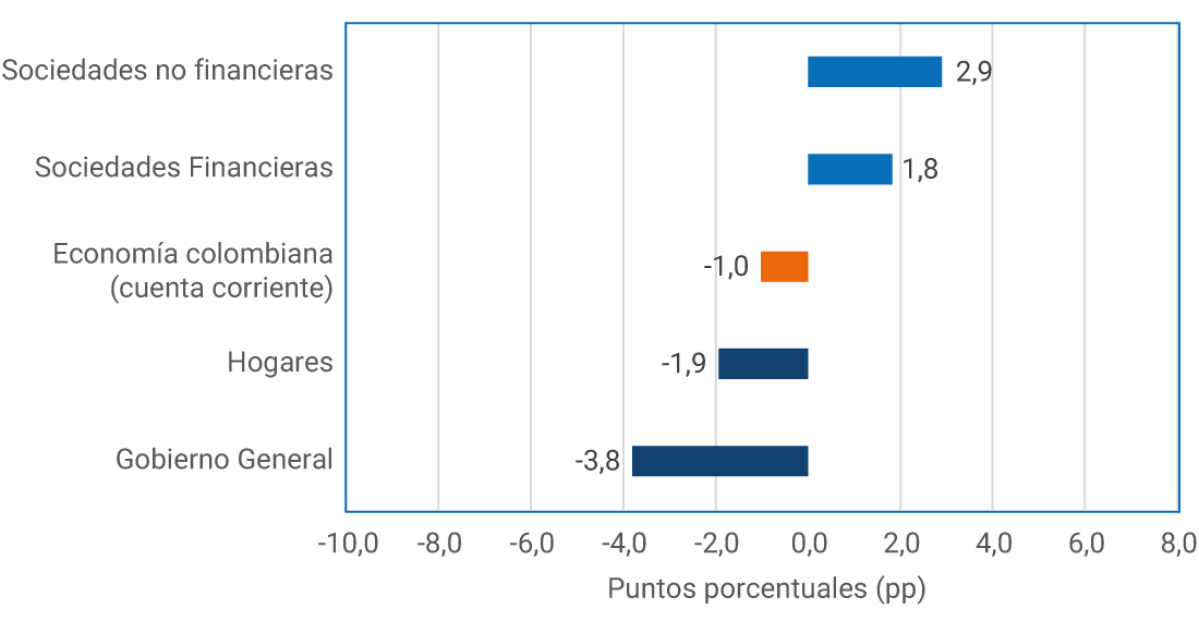 Sociedades no financieras: 2,9. Sociedades financieras: 1,8. Economía colombiana (cuenta corriente): -1,0. Hogares: -1,9. Gobierno General: -3,8.