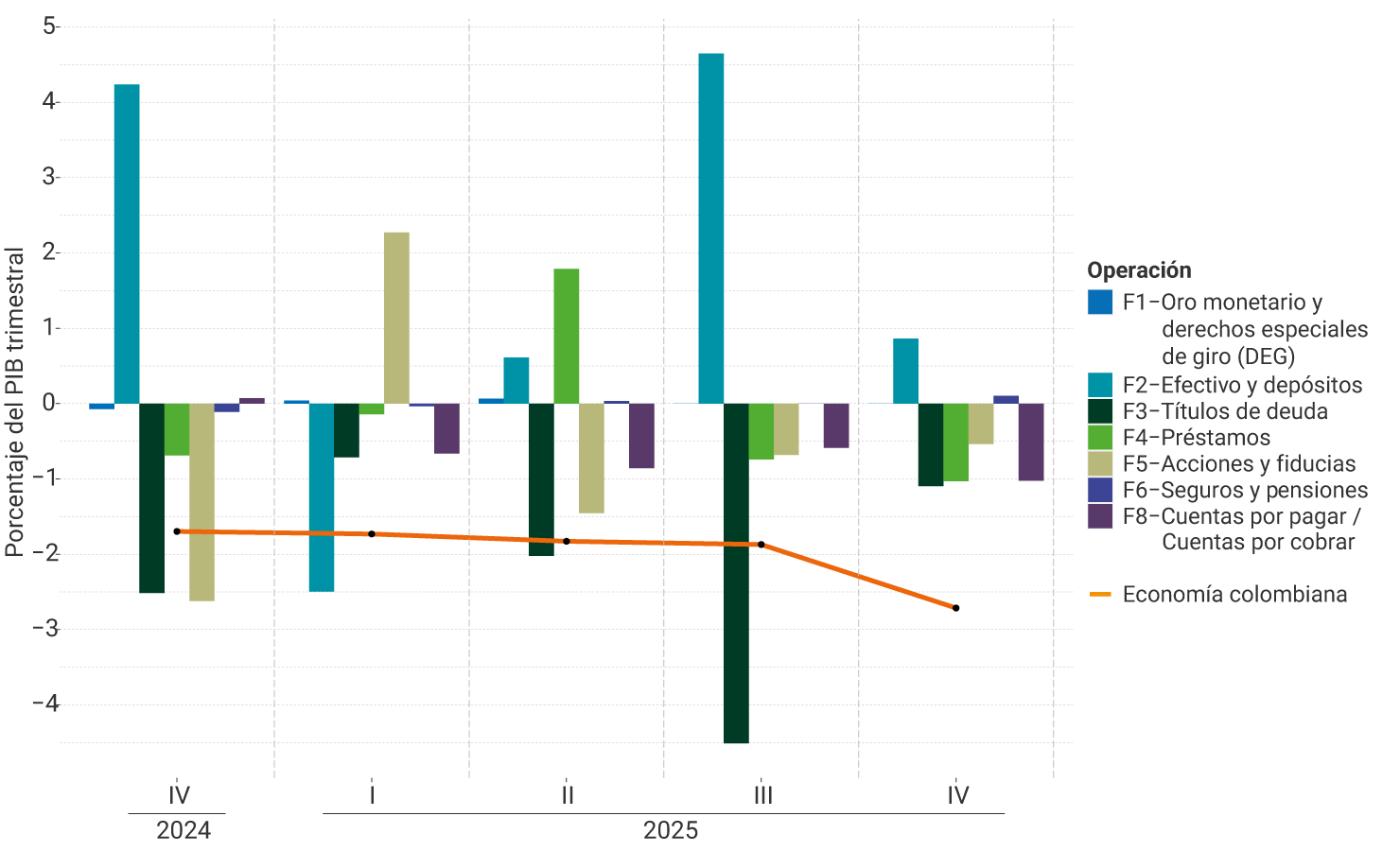 El eje vertical del gráfico representa el porcentaje del PIB trimestral, entre -5% y 5%. Se muestra el comportamiento por instrumento financiero, desde el cuarto trimestre de 2024 hasta el cuarto trimestre de 2025. Para el último trimestre, se puede observar que las operaciones de efectivo y depósitos es el instrumento financiero que muestra porcentaje positivo en el financiamiento externo neto de Colombia durante el período analizado. Por otra parte, el déficit es influenciado principalmente por las operaciones de títulos de deuda, préstamos, y las cuentas por pagar y cobrar. El nivel de la economía colombiana descendió respecto al trimestre anterior.