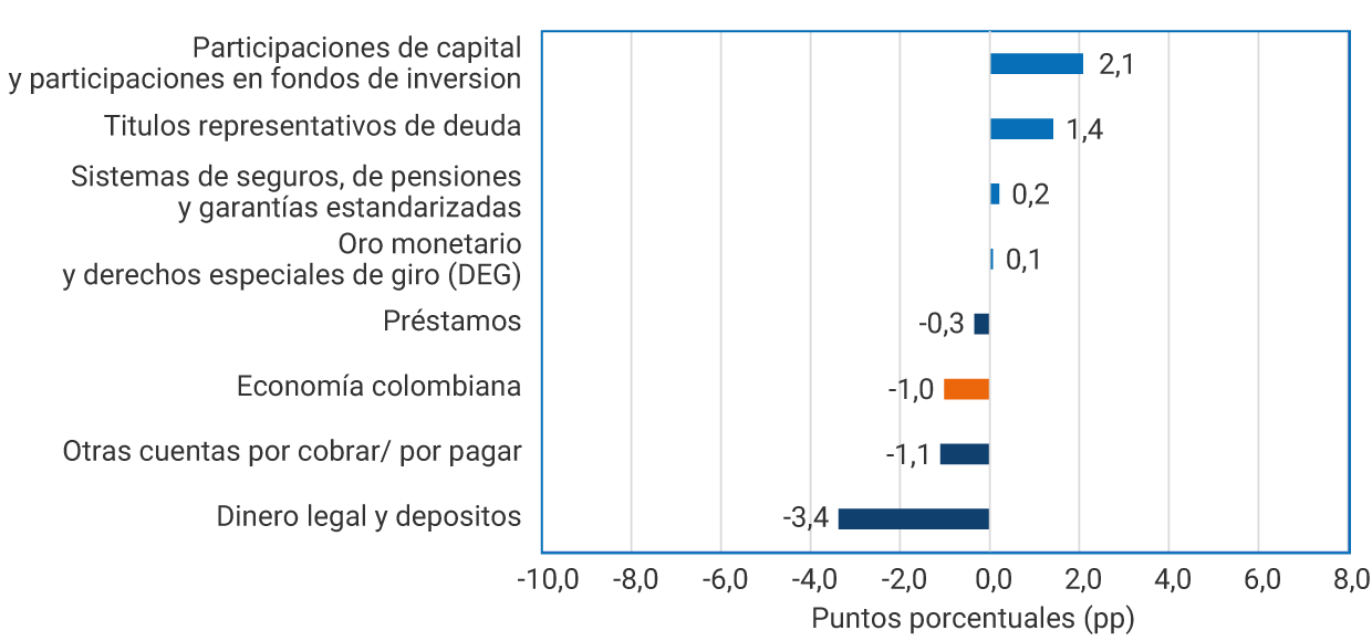 Participaciones de capital y participaciones en fondos de inversión: 2,1. Títulos representativos de deuda: 1,4. Sistemas de seguros, de pensiones y garantías estandarizadas: 0,2. Oro monetario y derechos especiales de giro: 0,1. Préstamos: -0,3. Economía colombiana: -1,0. Otras cuentas por cobrar o por pagar: -1,1. Dinero legal y depósitos: -3,4.