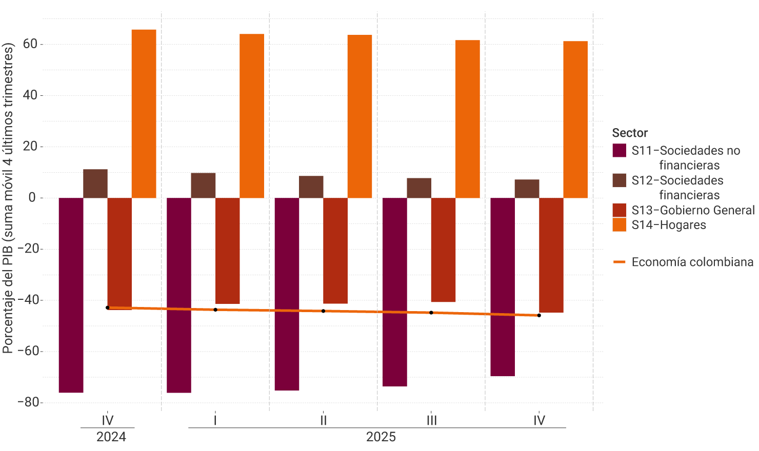 El eje vertical del gráfico representa la suma móvil de los cuatro últimos trimestres del porcentaje del PIB, entre -80% y 70%. Se muestra el comportamiento por sector institucional, desde el cuarto trimestre de 2024 hasta el cuarto trimestre de 2025. Para el último trimestre no se perciben modificaciones notorias en la posición neta financiera de los sectores respecto al trimestre anterior: las sociedades no financieras muestran un déficit de cerca de 70%, mientras que los hogares un ahorro del 60%. La posición de la economía colombiana descendió levemente a -45,9%.