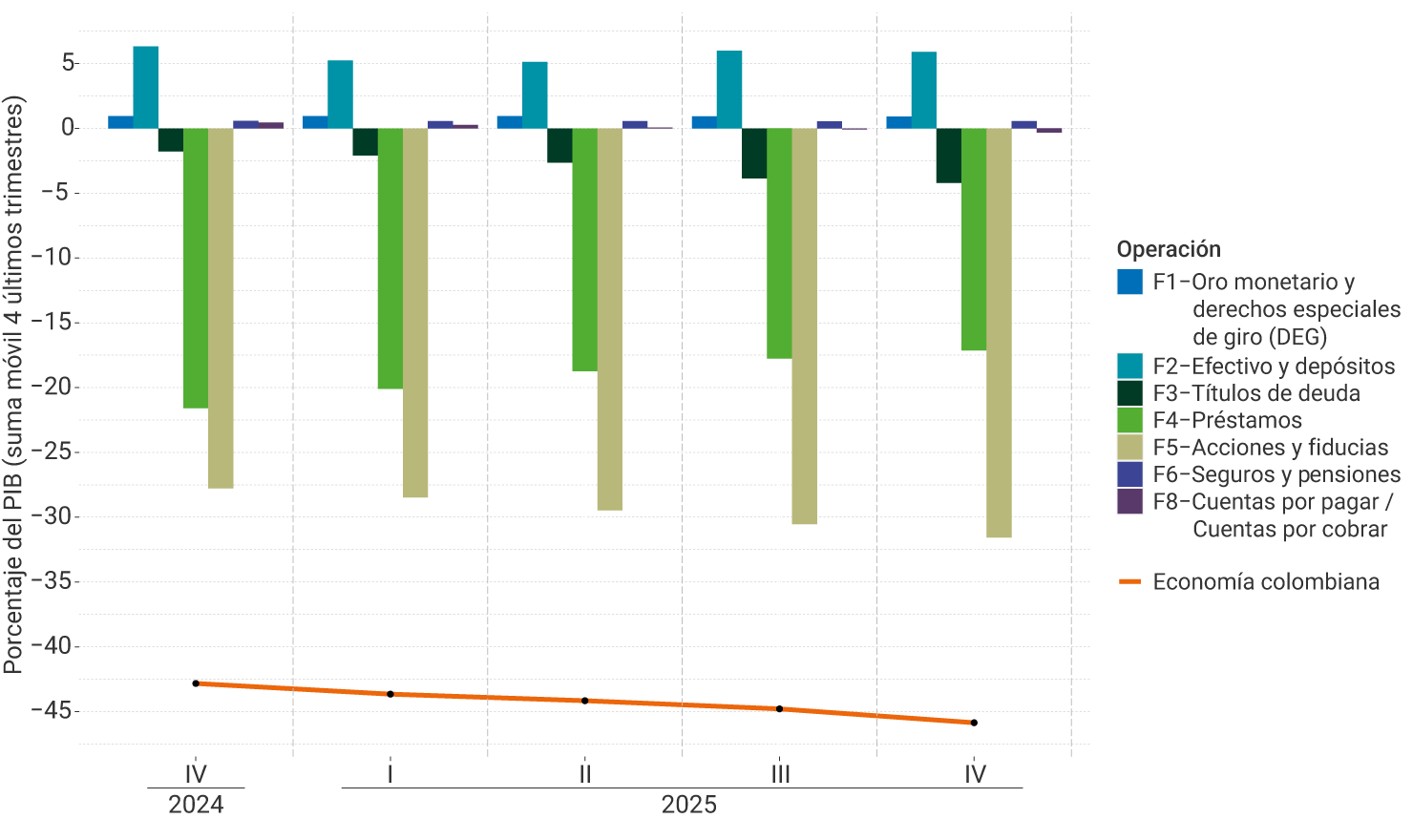 El eje vertical del gráfico representa la suma móvil de los cuatro últimos trimestres del porcentaje del PIB, entre -45% y 5%. Se muestra el comportamiento por instrumento financiero, desde el cuarto trimestre de 2024 hasta el cuarto trimestre de 2025. Para el último trimestre no se perciben modificaciones notorias en la posición financiera externa de los instrumentos respecto al trimestre anterior, donde el mayor ahorro se da por las operaciones de efectivo y depósitos y el déficit está principalmente influenciado por las operaciones de préstamos y acciones y fiducias. La posición de la economía colombiana descendió ligeramente y se ubicó en -45,9 %.
