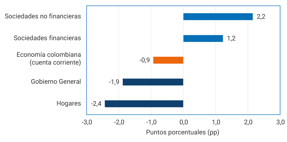 Gráfico de barras horizontales. El eje horizontal muestra la contribución al cambio medida en puntos porcentuales (pp), con valores entre −4,0 y 4,0. El gráfico compara la contribución de distintos sectores institucionales al cambio observado entre el primer trimestre de 2025 y el primer trimestre de 2026. Las contribuciones positivas corresponden a sociedades no financieras, hogares y economía colombiana (cuenta corriente); las negativas, a sociedades financieras y Gobierno General. Las sociedades no financieras registran la mayor contribución positiva, con 2,4 puntos porcentuales. Los hogares aportan 1,0. La economía colombiana (cuenta corriente) presenta una mejora de 0,5 puntos porcentuales.Por el contrario, las sociedades financieras contribuyen negativamente con −1,5 puntos porcentuales y el Gobierno General con −1,4 puntos porcentuales.