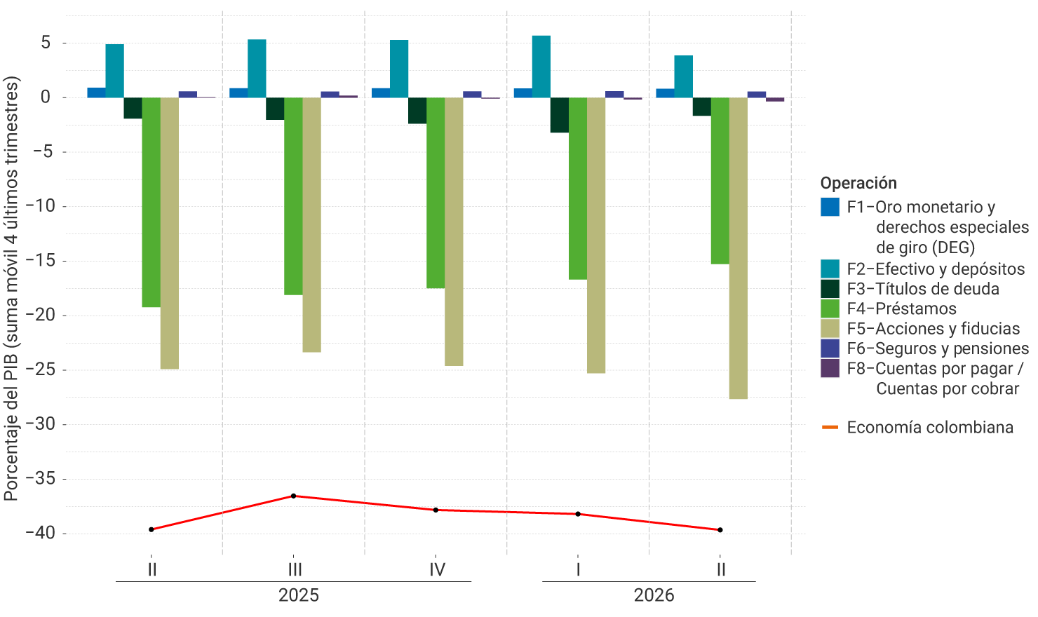 Gráfico de barras agrupadas y línea cuyo eje vertical muestra porcentajes del PIB anualizado, calculado como la suma móvil de los últimos cuatro trimestres. El eje horizontal presenta los trimestres I a IV de 2025 y el trimestre I de 2026. La línea naranja indica la posición financiera externa neta total de la economía colombiana, la cual mantiene una posición negativa, que pasa de aproximadamente −44% del PIB en el primer trimestre de 2025 a cerca de −46% en el primer trimestre de 2026. Las barras representan la posición financiera externa neta por instrumento financiero: la principal posición deudora corresponde a acciones y participaciones en fondos de inversión (F5), con valores cercanos a −29% al inicio del período y alrededor de −32% al primer trimestre de 2026. También destacan los préstamos (F4), aunque su posición negativa se reduce gradualmente de cerca de −20% a −17%. Los títulos de deuda (F3) presentan una posición deudora más moderada, que aumenta de −2% a −5%. En contraste, efectivo y depósitos (F2) mantienen una posición acreedora positiva y creciente, pasando de 5% a 6%. El oro monetario y DEG (F1) y los seguros y pensiones (F6) registran posiciones positivas pequeñas, cercanas a 1% y 0,5%, respectivamente, mientras que cuentas por pagar y por cobrar (F8) se mantienen alrededor de cero, con ligeras variaciones.