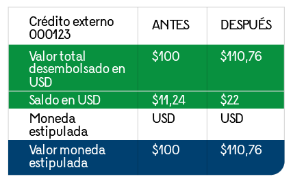 En imagen se muestra una tabla en donde se muestran los valores de ANTES y DESPUÉS para: “Valor total desembolsado en USD” antes $100 y después $110,76, “Saldo en USD”, antes $11,24 y después $22; y por último “Valor moneda estipulada”, antes $100 y después $110,76.”, antes $100 y después $110,76.