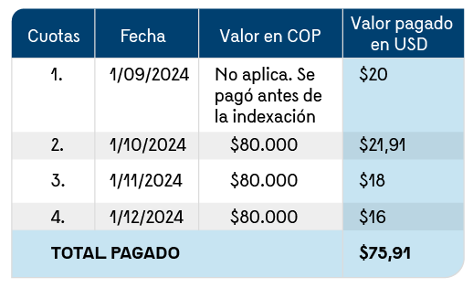 En la imagen se presenta una tabla en donde se compara el valor pagado en dólares para cada mes que ilustra el ejemplo: 20 USD en septiembre, 21,91 USD en octubre, 18 USD en noviembre, 16 USD en diciembre y por último el total pagado 75,91 USD.