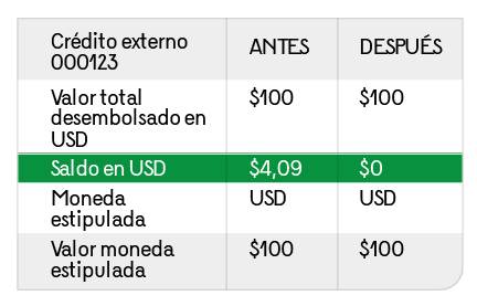 En imagen se muestra una tabla en donde se comparan los valores de ANTES y DESPUÉS para el “Saldo en USD”, antes $4,09 y después $0.