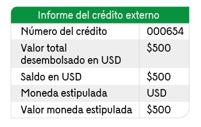 En la imagen se presenta una tabla con la información del Informe del crédito externo que se presenta en el ejemplo.