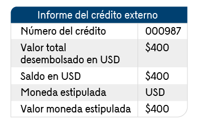 En la imagen se presenta una tabla con la información del Informe del crédito externo que se presenta en el ejemplo.