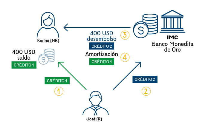 En la imagen se presenta un diagrama de flujo en donde se muestran los 4 pasos que se explican en el ejemplo. El paso 1 con el crédito 1, entre José y Karina, con un saldo de 400 USD. El paso 2, el crédito 2 entre José y el IMC. El paso 3, señala el desembolso de 400 USD entre el IMC y Karina. El último y cuarto paso es la amortización del crédito 1.