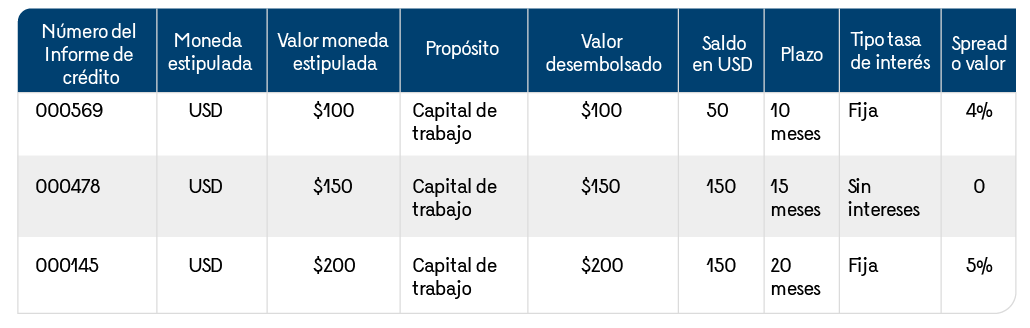 En la imagen se presenta una tabla en donde se muestra la información de los tres créditos, los tres fueron en USD como moneda estipulada y con el propósito “Capital de trabajo”. El crédito 569 fue por un valor de 100 USD, son un saldo de 50 USD, a un plazo de 10 meses con una tasa fija y un spread o valor de 4%. El crédito 478 fue por un valor de 150 USD, son un saldo de 150 USD, a un plazo de 15 meses sin intereses y un spread o valor de 0. Por último, el crédito 145 fue por un valor de 200 USD, son un saldo de 150 USD, a un plazo de 20 meses con una tasa fija y un spread o valor de 5%.