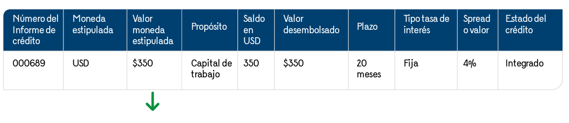 En la imagen se presenta una tabla con la información del crédito consolidado, en donde se mantiene USD como moneda estipulada y “Capital de trabajo” como propósito, adicionalmente se señala el valor en $350, el saldo en 350 USD, el valor desembolsado en 350, el plazo en 20 meses, una tasa fija de interés, un spread o valor en 4% y el estado del crédito como “Integrado”.