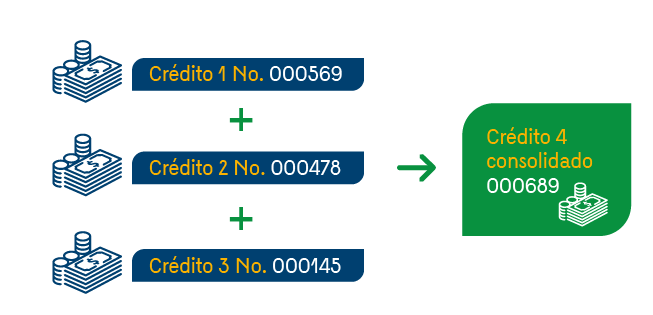 En la imagen se ilustra un proceso en donde el crédito 1, el 2 y el 3, se reúnen en un cuarto crédito.