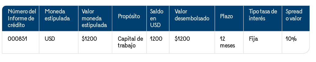 En la imagen se presenta una tabla en donde se muestra la información del crédito del ejemplo. El número del crédito, USD como moneda estipulada, un valor de $1.200, el propósito como “Capital de trabajo”, con un saldo de 1200 USD, un valor desembolsado en $1200, a un plazo de 12 meses con una tasa fija y un spread o valor de 10%.