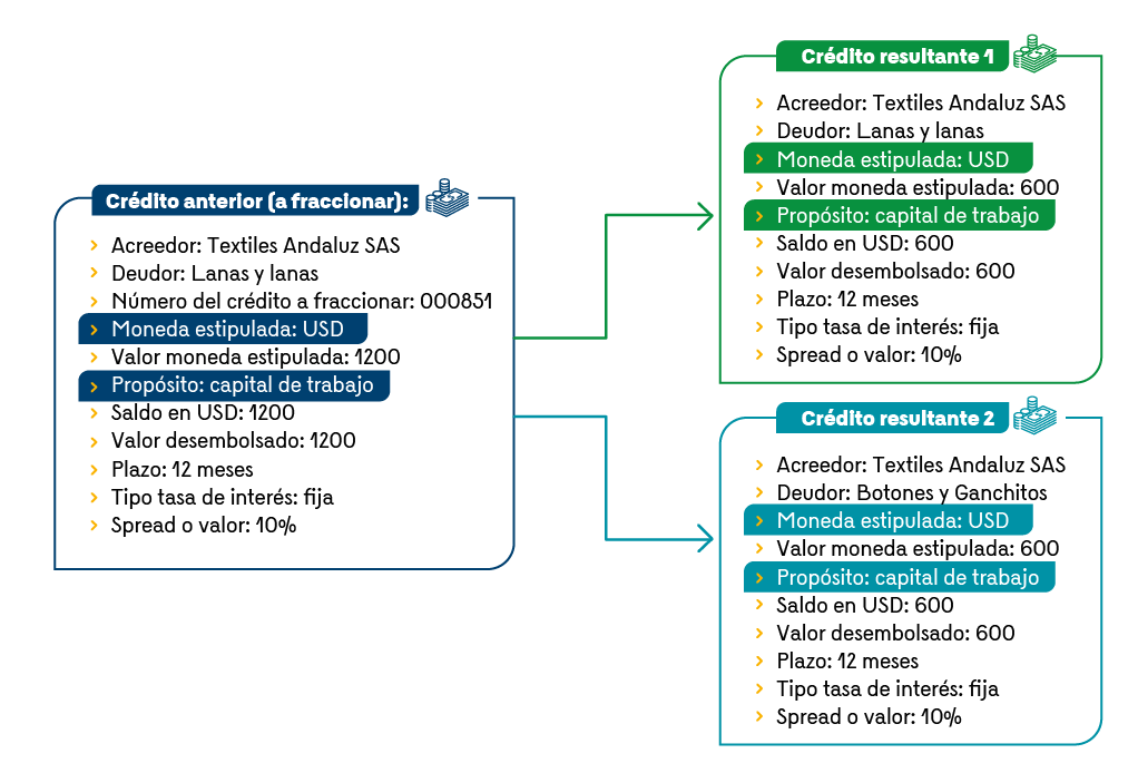 En la imagen se presentan tres tablas. La primera muestra la información del crédito anterior a fraccionar, en donde se visualiza: como acreedor a Textiles Andaluz SAS, como deudor a Lana y lanas, el número del crédito, USD como moneda estipulada, un valor de 1.200, “Capital de trabajo” como propósito, un saldo de 1200 USD, un valor desembolsado de 1200, un plazo de 12 meses con una tasa de interés fija y un spread o valor de 10%. La segunda muestra la información del crédito resultante 1, en donde se visualiza: como acreedor a Textiles Andaluz SAS, como deudor a Lana y lanas, USD como moneda estipulada, un valor de 600, “Capital de trabajo” como propósito, un saldo de 600 USD, un valor desembolsado de 600, un plazo de 12 meses con una tasa de interés fija y un spread o valor de 10%. Y la última tabla muestra la información del crédito resultante 2, en donde se visualiza: como acreedor a Textiles Andaluz SAS, como deudor a Botones y Ganchitos, USD como moneda estipulada, un valor de 600, “Capital de trabajo” como propósito, un saldo de 600 USD, un valor desembolsado de 600, un plazo de 12 meses con una tasa de interés fija y un spread o valor de 10%.