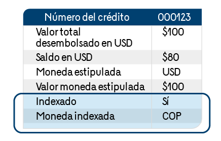 En la imagen se presenta una tabla con la información del crédito, en donde se resaltan los campos en donde se señala que sí es indexado y que COP es la moneda indexada.