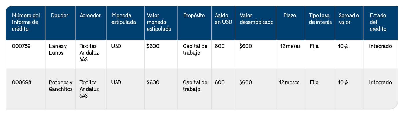 En la imagen se presenta una tabla en donde se muestra la información de los dos créditos resultantes, ambos fueron en USD como moneda estipulada, con el propósito “Capital de trabajo”, por un valor de 600 USD, con un saldo de 600 USD, a un plazo de 12 meses con una tasa fija y un spread o valor de 10%. 