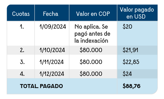 En la imagen se presenta una tabla en donde se muestra el valor pagado en dólares para cada mes que ilustra el ejemplo: 20 USD en septiembre, 21,91 USD en octubre, 22,85 USD en noviembre, 24 USD en diciembre y por último el total pagado 88,76 USD.