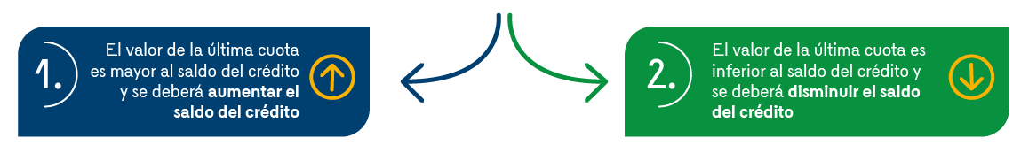 En el diagrama se muestran dos momentos, el primero “El valor de la última cuota es mayor al saldo del crédito y se deberá aumentar el saldo del crédito” que se acompaña con una flecha que señala hacia arriba; el segundo “El valor de la última cuota es inferior al saldo del crédito y se deberá disminuir el saldo del crédito” que se acompaña con una flecha que señala hacia abajo. 