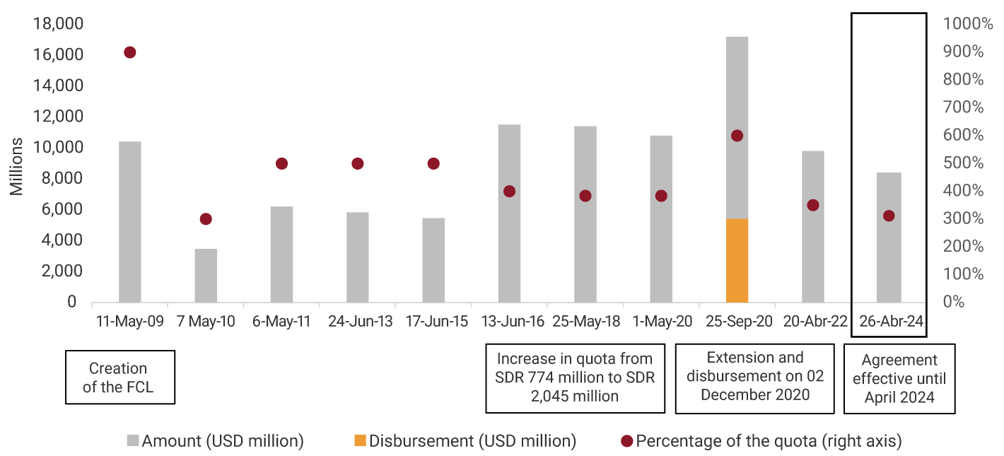 The graph shows the amounts in millions of dollars of Colombia’s historical access to the Flexible Credit Line, from its creation in May 2009, with 10.4 billion, where the country’s quota percentage in the organization corresponded to 900%, to the current agreement in April 2024, with 8.1 billion and 300% of the quota. In September 2020, the highest amount was recorded, 17.2 billion (600% of the quota) and a disbursement of 5.4 billion.