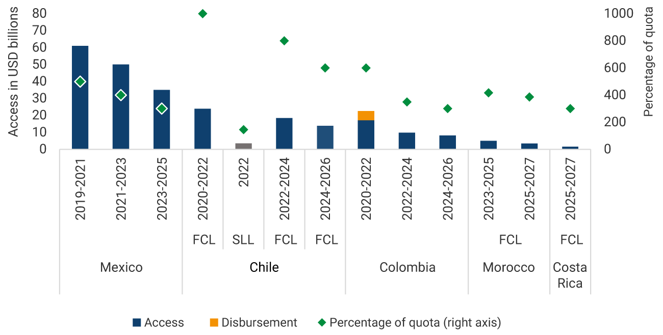 The graph shows the amounts of access to the Flexible Credit Line since 2019, for Mexico, Chile, Colombia, and Morocco. Mexico presents the highest access amounts, with 61 billion dollars between 2019 and 2021, 50 billion between 2021 and 2023, and 35 billion for the period from 2023 to 2025. For its part, Chile presents the highest quota percentages: 1000% in 2020-2022, 800% in 2022-2024, and 600% for 2024-2026. For the 2024-2026 agreement, the access amount for Colombia is 8 billion, equivalent to 300% of the quota. Morocco’s agreement for 2023-2025 is 5 billion, equivalent to 417% of the country’s quota. Costa Rica's 2025-2027 agreement is for 1.5 billion, equivalent to 300% of the country's quota in the organization.