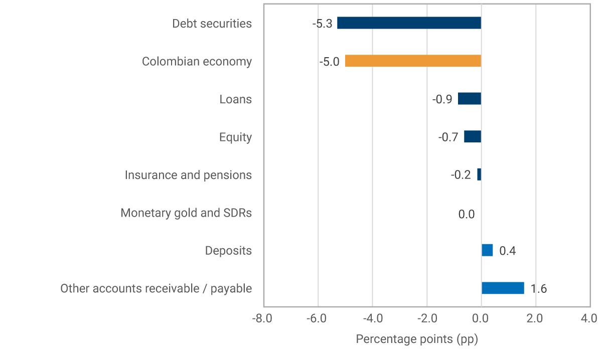 Debt securities: -5.3. Colombian economy: -5.0. Loans: -0.9. Equity: -0.7. Insurance and pensions: -0.2. Monetary gold and SDRs: 0.0. Deposits: 0.4. Other accounts receivable / payable: 1.6.