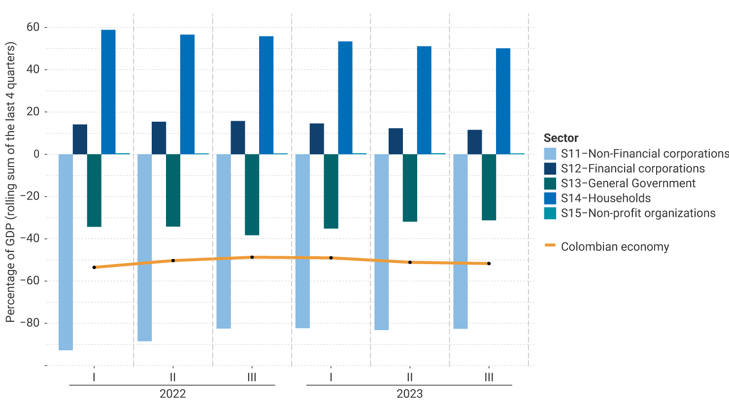 The vertical axis of the chart represents the four-quarter moving sum of the percentage of GDP, ranging from -100% to 60%. It shows the performance by institutional sector from the first quarter of 2023 to the third quarter of 2023. For the last quarter, no significant changes are observed in the net financial position of the sectors compared to the previous quarter; the position of the Colombian economy stood at around -52%.