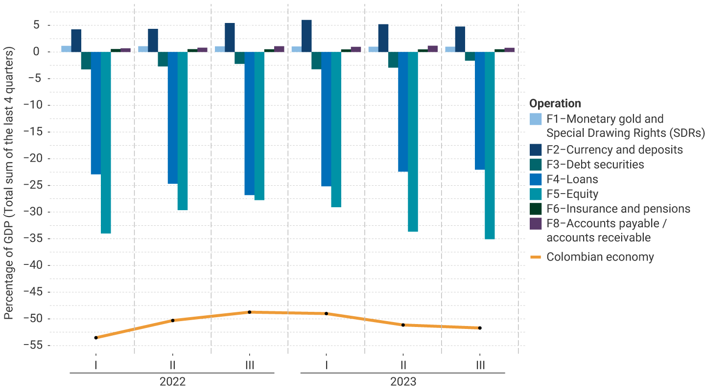 The vertical axis of the chart represents the four-quarter moving sum of the percentage of GDP, ranging from -55% to 10%. It shows the performance by financial instrument from the second quarter of 2022 to the third quarter of 2023. For the last quarter, no significant changes are observed in the external financial position of the instruments compared to the previous quarter; the position of the Colombian economy stood at around -52%.