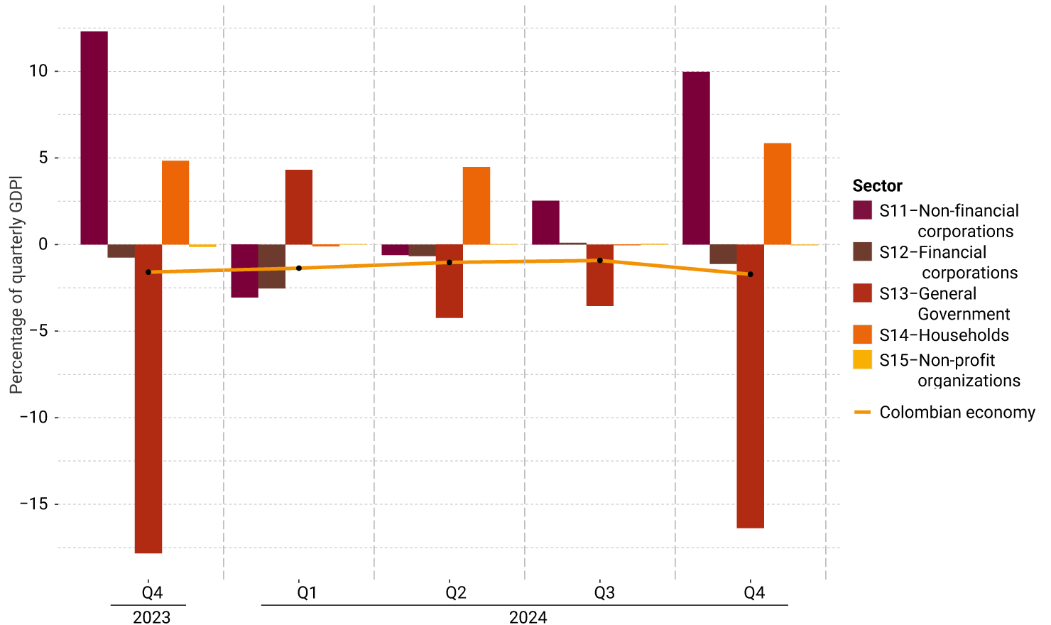 The vertical axis of the graph represents the percentage of quarterly GDP, ranging from -15% to 10%. It exhibits the performance by institutional sector from Q4 2023 to Q4 2024. For the last quarter, the General Government deficit increased from -3.0% to -16%; financial corporations exhibited a moderate deficit; non-financial corporations and the household sector exhibited growth compared to the previous quarter. The Colombian economy decreased compared to the previous quarter.