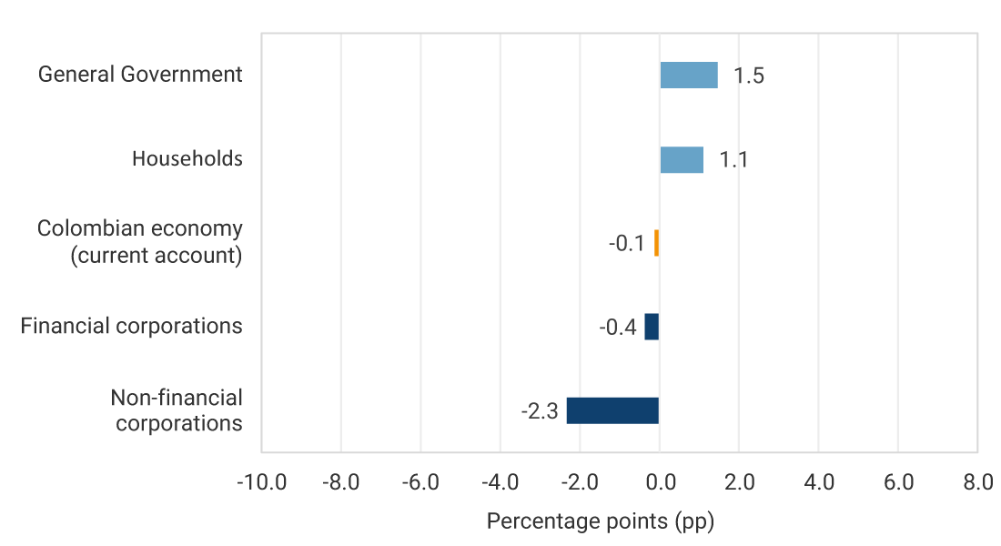 General Government: 1.5 pp. Households: 1.1 pp. Colombian Economy (current account): -0.1 pp. Financial Corporations: -0.4 pp. Non-Financial Corporations: -2.3 pp.