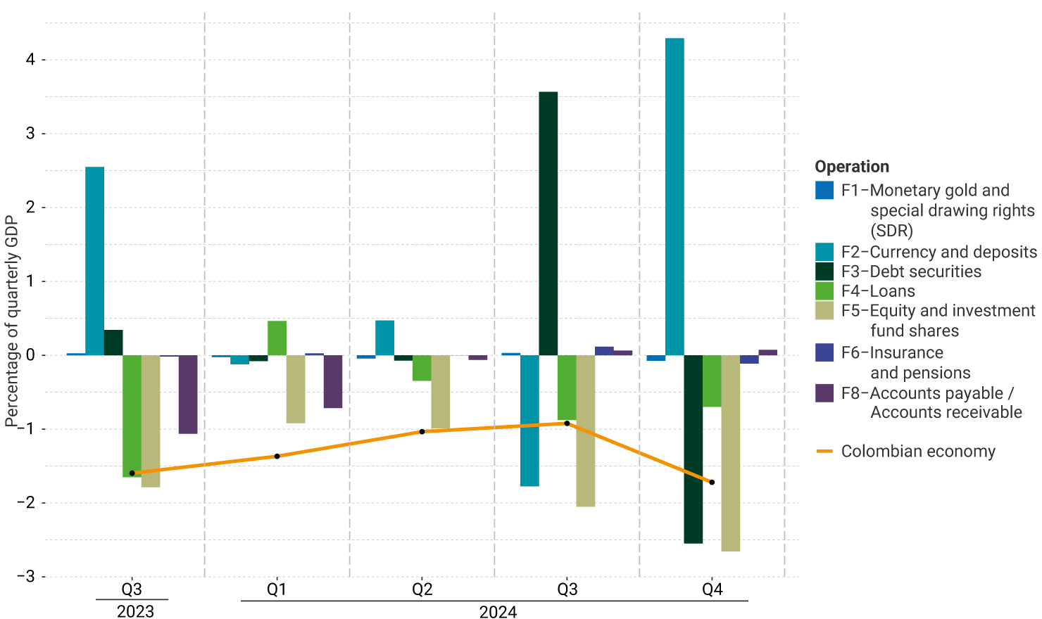 The vertical axis of the graph represents the percentage of quarterly GDP, ranging from -3.0% to 4.0%. It exhibits the performance by financial instrument from Q4 2023 to Q4 2024. For the last quarter, currency and deposit operations grew significantly from -1.7% in the previous quarter to 4.3%; debt securities decreased from 3.5% in the previous quarter to -2.5%; loans, as well as equity and investment fund shares, remained in deficit.