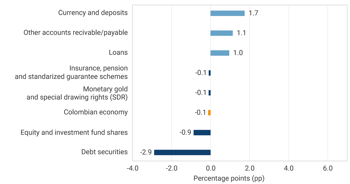 Currency and deposits: 1.7 pp. Other accounts receivable/payable: 1.1 pp. Loans: 1.0 pp. Insurance, Pension, and Standardized Guarantee Schemes: -0.1 pp. Monetary Gold and Special Drawing Rights: -0.1 pp. Colombian Economy: -0.1 pp. Equity and Investment Fund Shares: -0.9 pp. Debt Securities: -2.9 pp. 