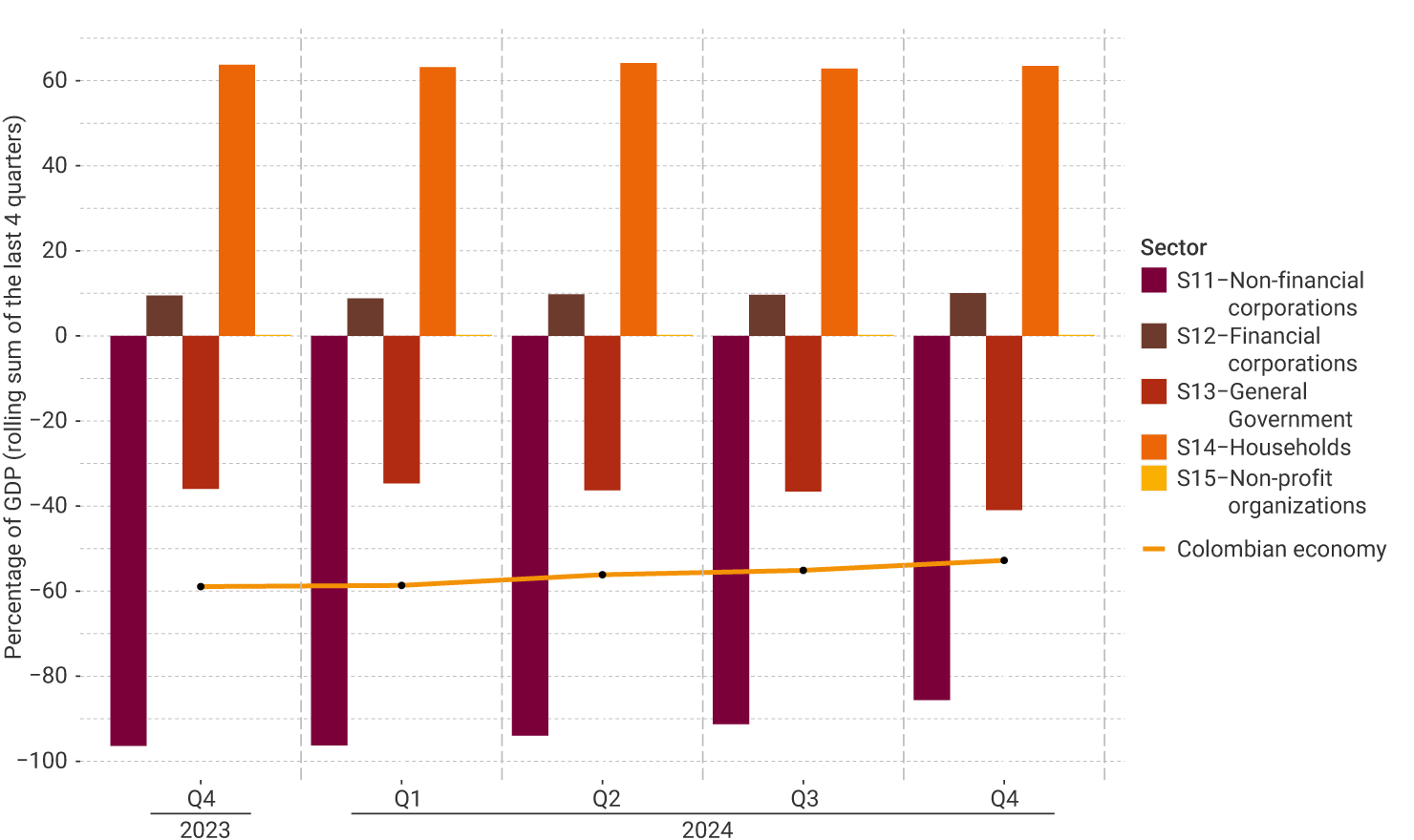 The vertical axis of the graph represents the rolling sum of the last four quarters of the percentage of GDP, ranging from -100% to 70%. It exhibits the performance by institutional sector from Q4 2023 to Q4 2024. For the last quarter, no notable changes were observed in the net financial position of the sectors compared to the previous quarter; the position of the Colombian economy was close to -52%.