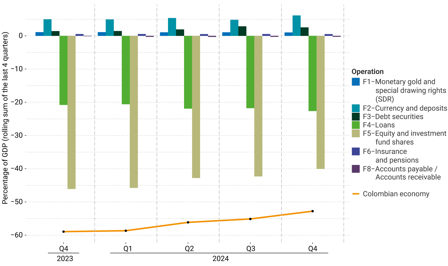 The vertical axis of the graph represents the rolling sum of the last four quarters of the percentage of GDP, ranging from -60% to 10%. It exhibits the performance by financial instrument from Q4 2023 to Q4 2024. For the last quarter, no notable changes were observed in the external financial position of the instruments compared to the previous quarter; the position of the Colombian economy was close to -53%.