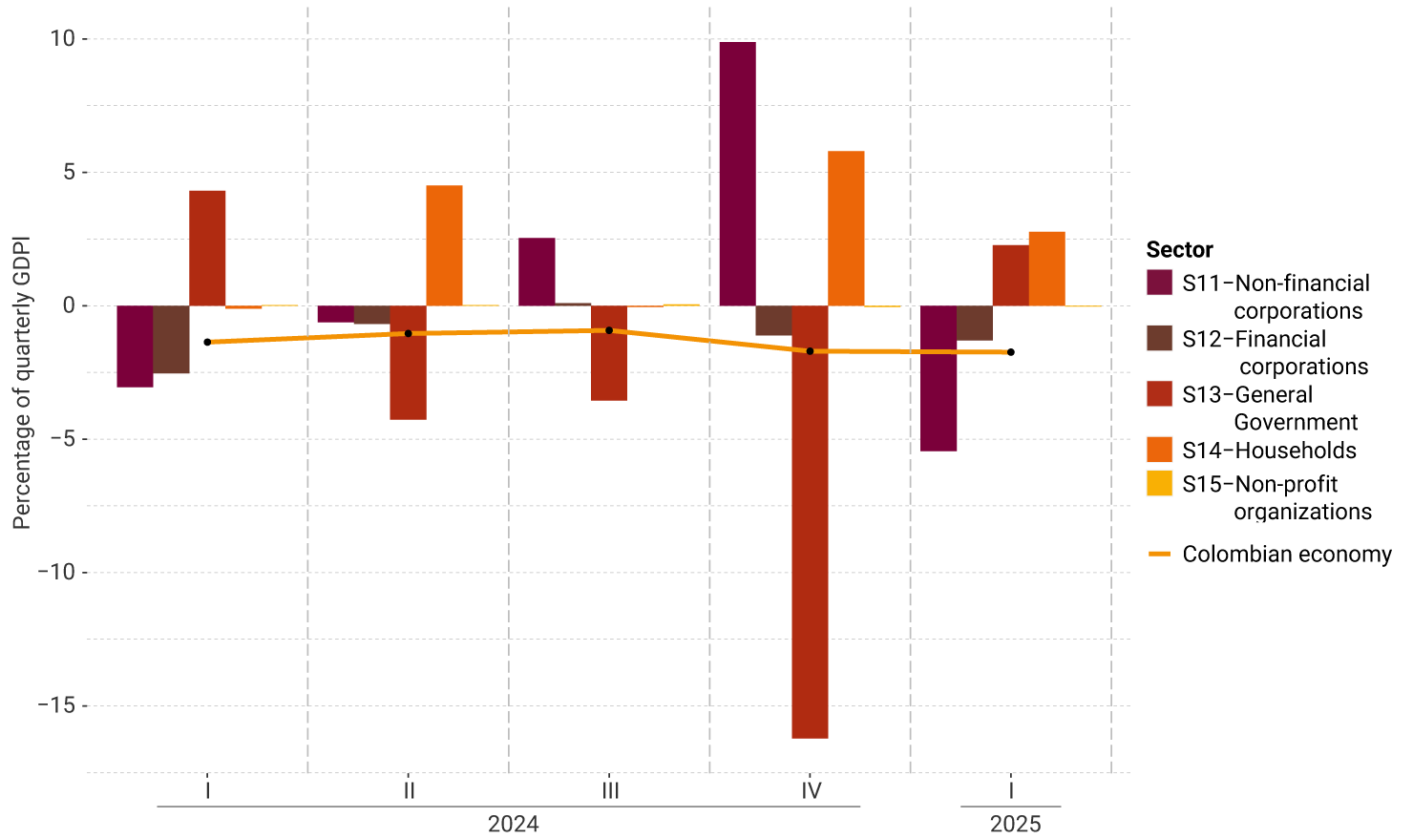 The vertical axis of the graph represents the percentage of quarterly GDP, ranging from -15% to 10%. It exhibits the performance by institutional sector from Q1 2024 to Q1 2025. For the last quarter, the current account deficit of the Colombian economy was mainly driven by non-financial corporations and financial corporations, while households and the General Government contributed positively to savings. The Colombian economy remained stable (-1.7% of GDP) compared to the previous quarter.