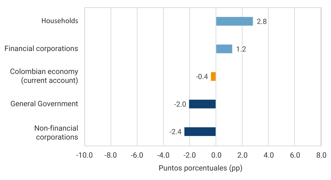Households: 2.8 pp. Financial Corporations: 1.2 pp. Colombian Economy (current account): -0.4 pp. General Government: -2.0 pp. Non-Financial Corporations: -2.4 pp.