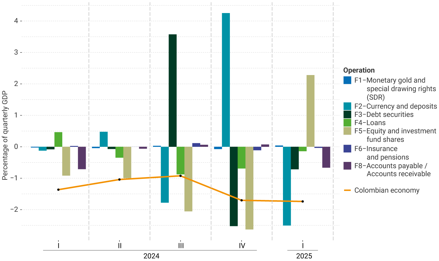 The vertical axis of the graph represents the percentage of quarterly GDP, ranging from -3.0% to 4.0%. It exhibits the performance by financial instrument from Q1 2024 to Q1 2025. For the last quarter, currency and deposit operations and equity and investment fund shares showed the most significant variations in Colombia's net external financing during the period analyzed. The Colombian economy remained stable (-1.7% of GDP) compared to the previous quarter.