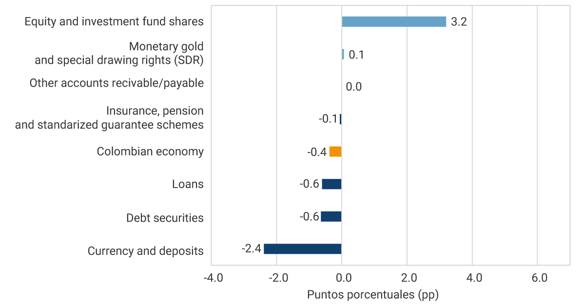 Equity and investment fund shares: 3.2 pp. Monetary gold and special drawing rights: 0.1 pp. Other accounts receivable/payable: 0.0 pp. Insurance, pension, and standardized guarantee schemes: -0.1 pp. Colombian economy: -0.4 pp. Loans: -0.6 pp. Debt securities: -0.6 pp. Currency and deposits: -2.4 pp.
