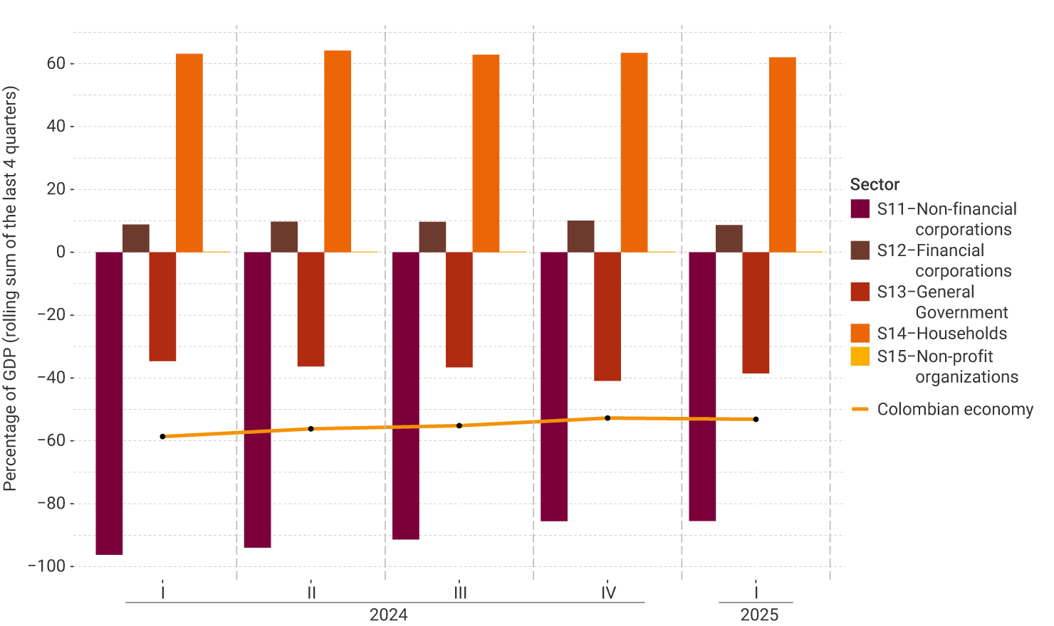 The vertical axis of the graph represents the rolling sum of the last four quarters of the percentage of GDP, ranging from -100% to 70%. It exhibits the performance by institutional sector from Q1 2024 to Q1 2025. For the last quarter, no significant changes were observed in the net financial position of the sectors compared to the previous quarter. The Colombian economy’s overall position remained close to -53%.