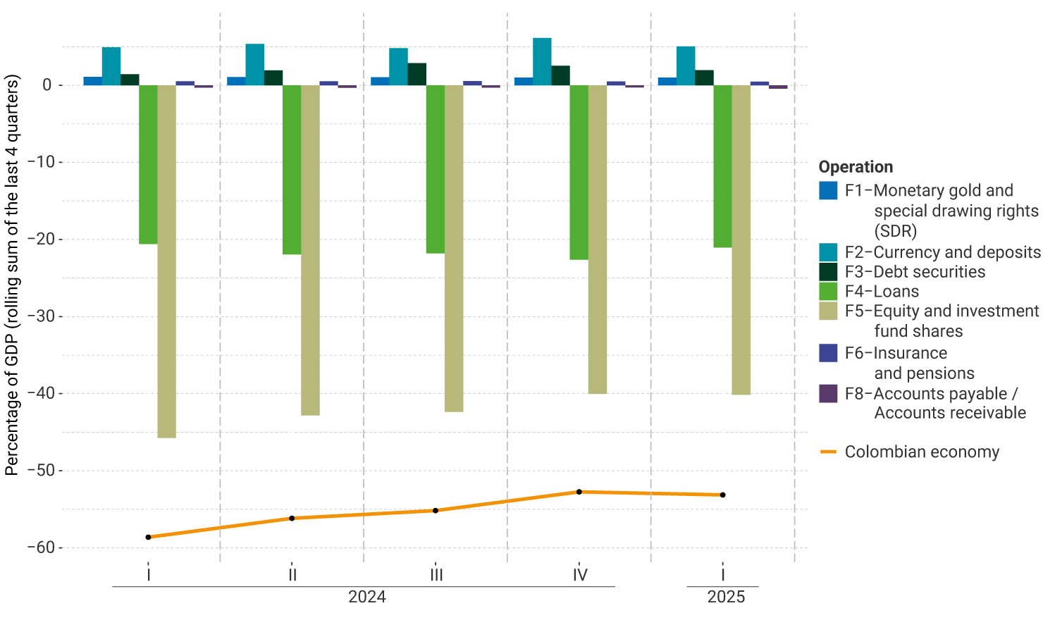 The vertical axis of the graph represents the rolling sum of the last four quarters of the percentage of GDP, ranging from -60% to 10%. It exhibits the performance by financial instrument from Q1 2024 to Q1 2025. For the last quarter, no significant changes were observed in the external financial position by instrument compared to the previous quarter. The Colombian economy’s overall position remained close to -54%.