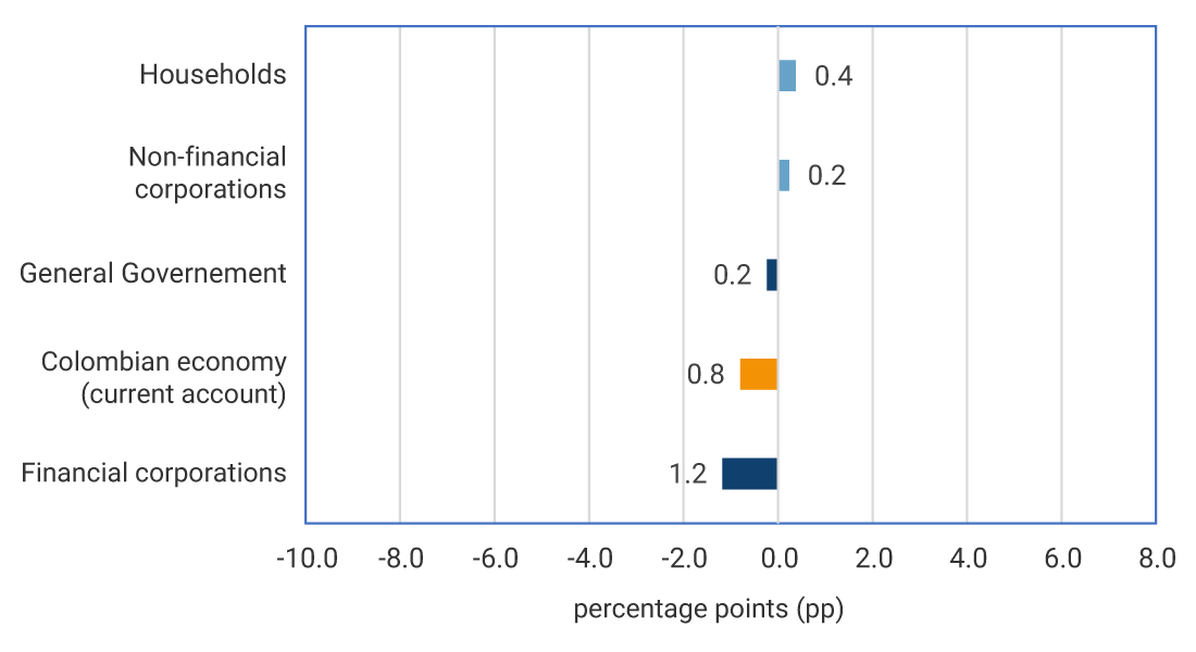 Households: 0.4 pp. Non-Financial corporations: 0.2 pp. General National Government: -0.2 pp. Colombian economy (current account): -0.8 pp. Financial corporations: -1.2 pp