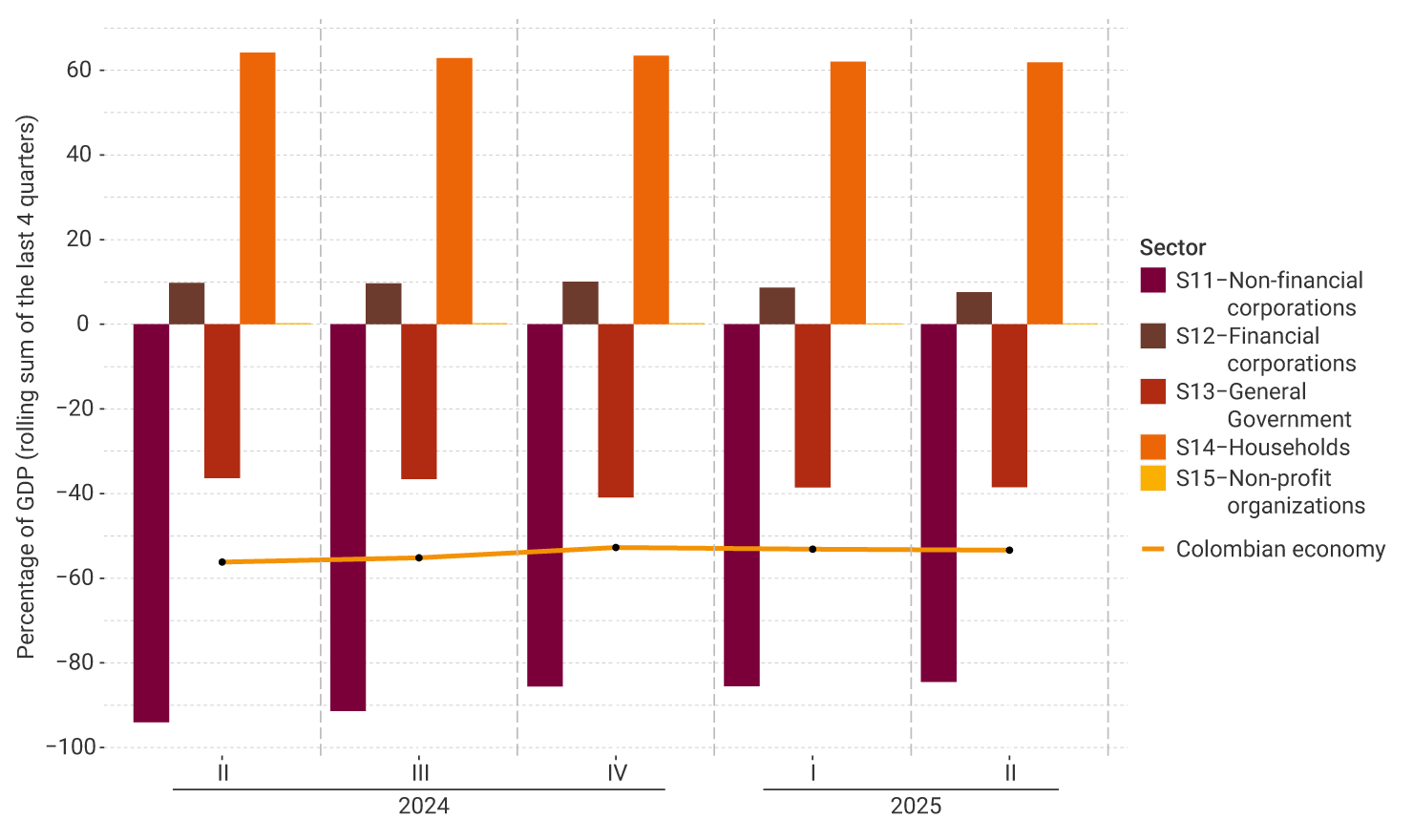 The vertical axis of the graph represents the rolling sum of the last four quarters of the percentage of GDP, between -100% to 65%. It exhibits the performance from the second quarter of 2024 to the second quarter of 2025 by institutional sector. For the last quarter, no significant changes were observed in the net financial position of the sectors compared to the previous quarter. The Colombian economy’s position stood at around -53%.
