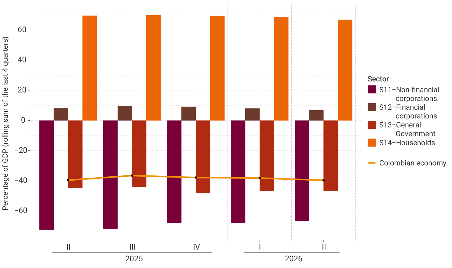 Grouped bar and line graph whose vertical axis shows percentages of annual GDP, calculated as the rolling sum of the last four quarters. The horizontal axis shows the evolution of the net financial position between the second quarter of 2025 and the second quarter of 2026. The bars correspond to four institutional sectors. Households maintain the highest creditor position, with values close to 70% of GDP. Financial corporations also record positive positions, close to 10%. In contrast, non-financial corporations have the most significant debtor position, with levels around −70%. General National Government maintains a negative net position in all quarters, fluctuating around −45%. The orange line represents the net position of the Colombian economy. This remains negative and relatively stable throughout the period, at around −40% of GDP.