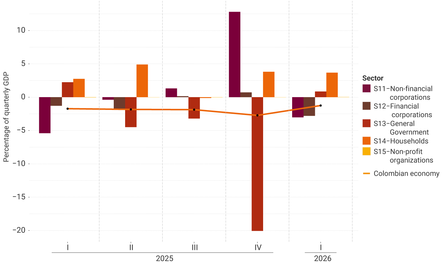 Bar and line graph with the vertical axis showing percentages of quarterly GDP and the horizontal axis showing quarters I to IV of 2025 and quarter I of 2026. The orange line represents the balance of the Colombian economy, which shows a deficit of close to 2.0% of GDP, with an improvement in the first quarter of 2026 (−1.5%). The bars represent the saving-investment balances of five institutional sectors: households (S14) consistently record positive surpluses, ranging from 2.5% to 5.0% of GDP. General National Government (S13) records deficits in every quarter, with a deficit of 20% of GDP standing out in the fourth quarter of 2025. Non-financial corporations (S11) exhibit volatility, recording a deficit of −5.5% in the first quarter of 2025, a surplus of 13% in the fourth quarter of 2025, and a moderate deficit in the first quarter of 2026. Financial corporations (S12) maintain values close to zero, alternating between small deficits and surpluses. Non-profit institutions (S15) remain in balance throughout the entire period.