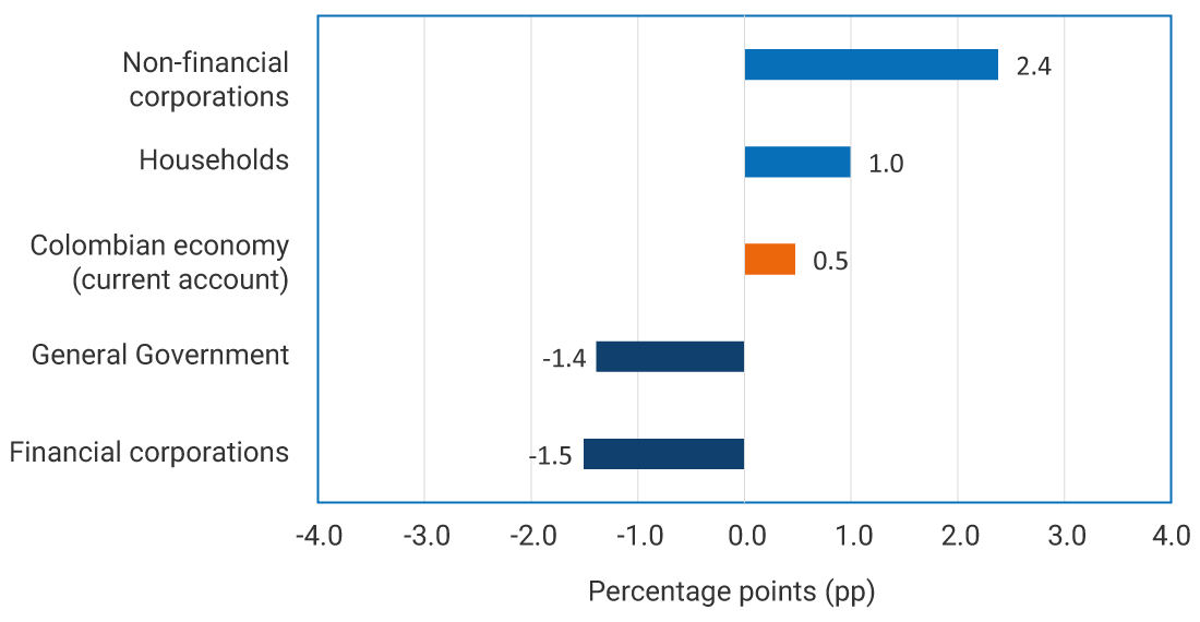 Horizontal bar graph with the horizontal axis showing the contribution to the change, measured in percentage points (pp), with values ranging from −4.0 to 4.0. Non-financial corporations record the largest positive contribution, at 2.4 percentage points. Households contribute 1.0 pp. The Colombian economy (current account) shows an improvement of 0.5 percentage points. By contrast, financial corporations contribute negatively, at −1.5 percentage points, and the General National Government at −1.4 pp.