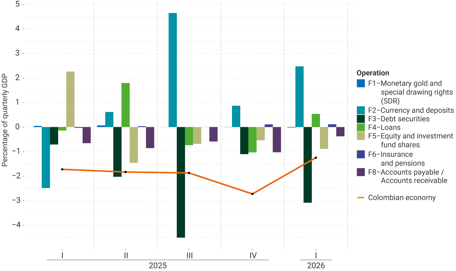 Grouped bar and line graph. The vertical axis shows percentages of quarterly GDP, and the horizontal axis shows quarters I to IV of 2025 and quarter I of 2026. The orange line represents the Colombian economy’s balance, which maintained an external deficit close to 2.0% of GDP, with the largest deficit recorded in the fourth quarter of 2025 (−2.8%) and a reduction in the deficit in the first quarter of 2026 (−1.3%). The bars show the contribution of different financial instruments to net external financing: currency and deposits (F2) recorded the largest net inflows of funds, particularly in the third quarter of 2025 (4.6% of GDP) and the first quarter of 2026 (2.5%). Debt securities (F3) recorded the largest net outflows, particularly in the third quarter of 2025 (−4.5%) and the first quarter of 2026 (−3.1%). Loans (F4) showed moderate positive contributions in several quarters, while equity and investment fund shares (F5) alternated between inflows and outflows, with a notable inflow in the first quarter of 2025 (2.2% of GDP). Monetary gold and special drawing rights (F1), insurance, pension, and standardized guarantee schemes (F6), and other accounts payable and receivable (F8) remained relatively stable, with contributions close to zero or of low magnitude.