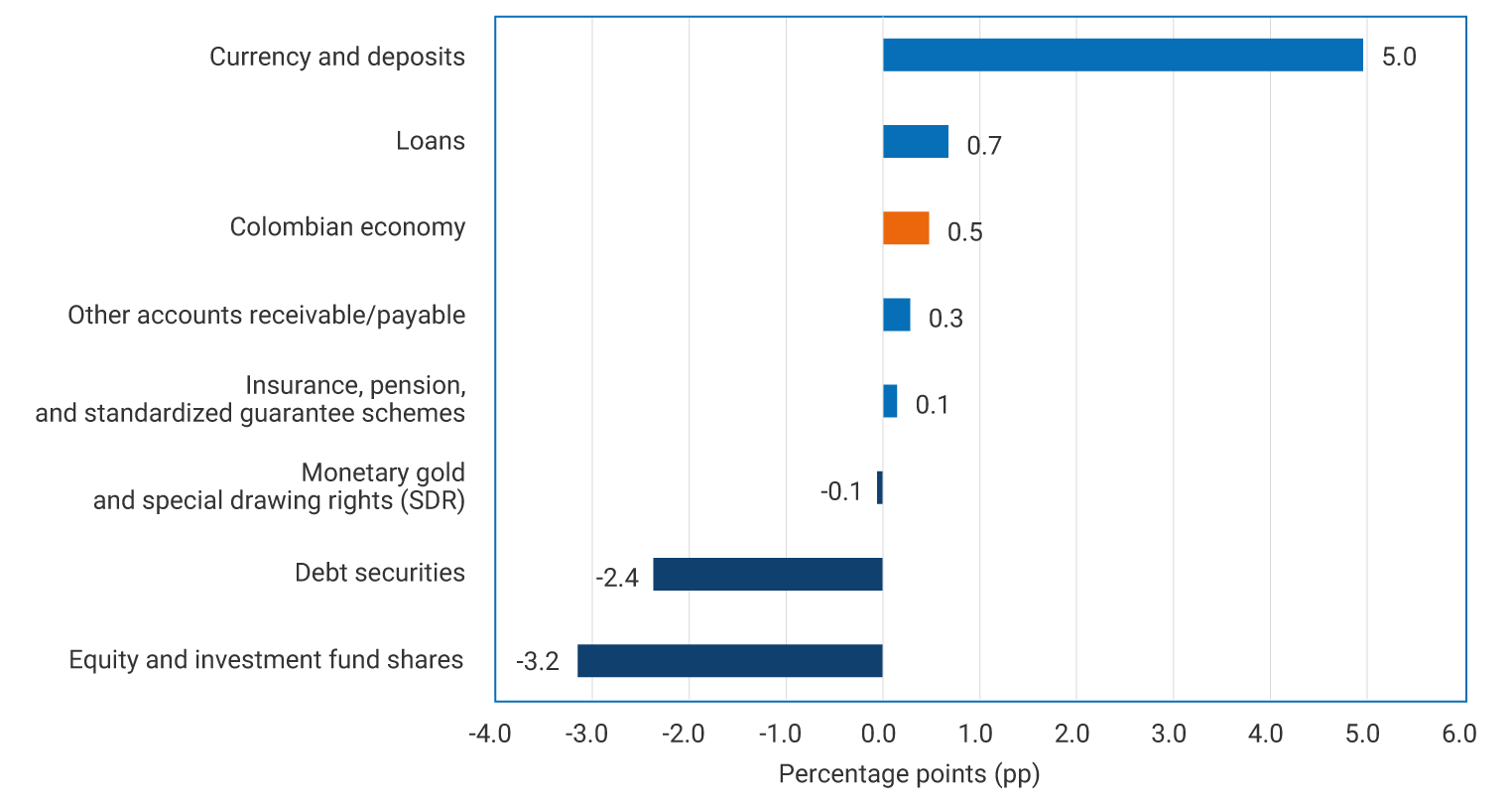 Horizontal bar graph with the horizontal axis showing contributions measured in percentage points (pp), with values ranging from −4.0 to 6.0. The largest positive contribution corresponds to currency and deposits, at 5.0. This is followed by loans, at 0.7; the Colombian economy, at 0.5; other accounts receivable and payable, at 0.3; and insurance, pension, and standardized guarantee schemes, at 0.1. In turn, monetary gold and special drawing rights record a slightly negative contribution of −0.1. The largest negative contribution comes from equity and investment fund shares, at −3.2, and debt securities, at −2.4.