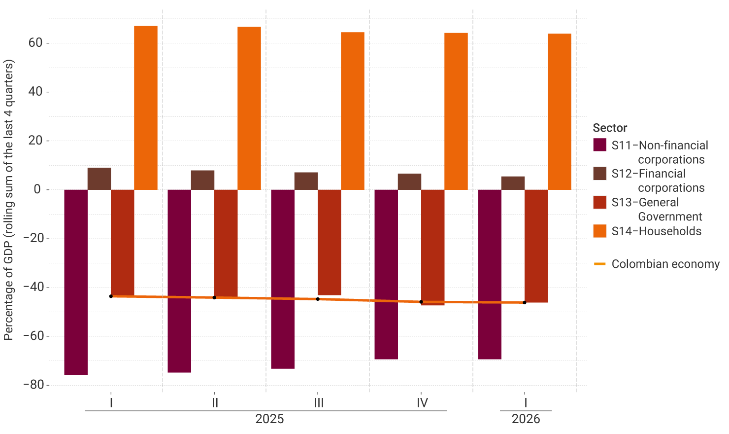Grouped bar and line graph. The vertical axis shows percentages of annual GDP, calculated as the rolling sum of the last four quarters. The horizontal axis shows quarters I to IV of 2025 and quarter I of 2026. The orange line represents the net financial position of the Colombian economy as a whole, which remains in a net debtor position at −46.1%. The bars represent the net financial position of four institutional sectors: households (S14) maintain the largest creditor position, with positive values exceeding 60% of GDP. However, they show a slight decline to around 64% in the first quarter of 2026. Financial corporations (S12) also record a positive net creditor position, which gradually declines from 9.0% to 5.0% of GDP. Non-financial corporations (S11) exhibit the largest net debtor position, with levels close to −76% at the beginning of 2025 and −70% in the first quarter of 2026. General National Government (S13) maintains a relatively stable net debtor position, ranging between −43% and −48% of GDP.