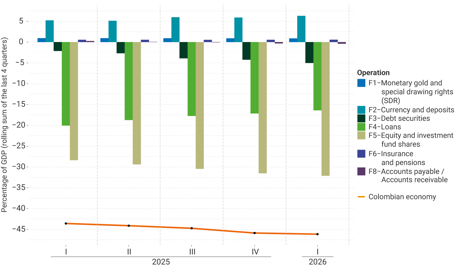 Grouped bar and line graph. The vertical axis shows percentages of annual GDP, calculated as the rolling sum of the last four quarters. The horizontal axis shows quarters I to IV of 2025 and quarter I of 2026. The orange line represents Colombia’s total net external financial position, which remains negative, declining from approximately −44% of GDP in the first quarter of 2025 to about −46% in the first quarter of 2026. The bars show the net external financial position by financial instrument: the largest debtor position corresponds to equity and investment fund shares (F5), with values close to −32% in the first quarter of 2026. Loans (F4) also stand out, although their negative position gradually decreases from around −20% to −17%. Debt securities (F3) show a more moderate debtor position, which increases from −2.0% to −5.0%. By contrast, currency and deposits (F2) maintain a positive and increasing creditor position, rising from 5.0% to 6.0%. Monetary gold and special drawing rights (F1) and insurance, pension, and standardized guarantee schemes (F6) record small positive positions, at approximately 1.0% and 0.5%, respectively, while other accounts receivable/payable (F8) remain close to zero, with only slight variations.