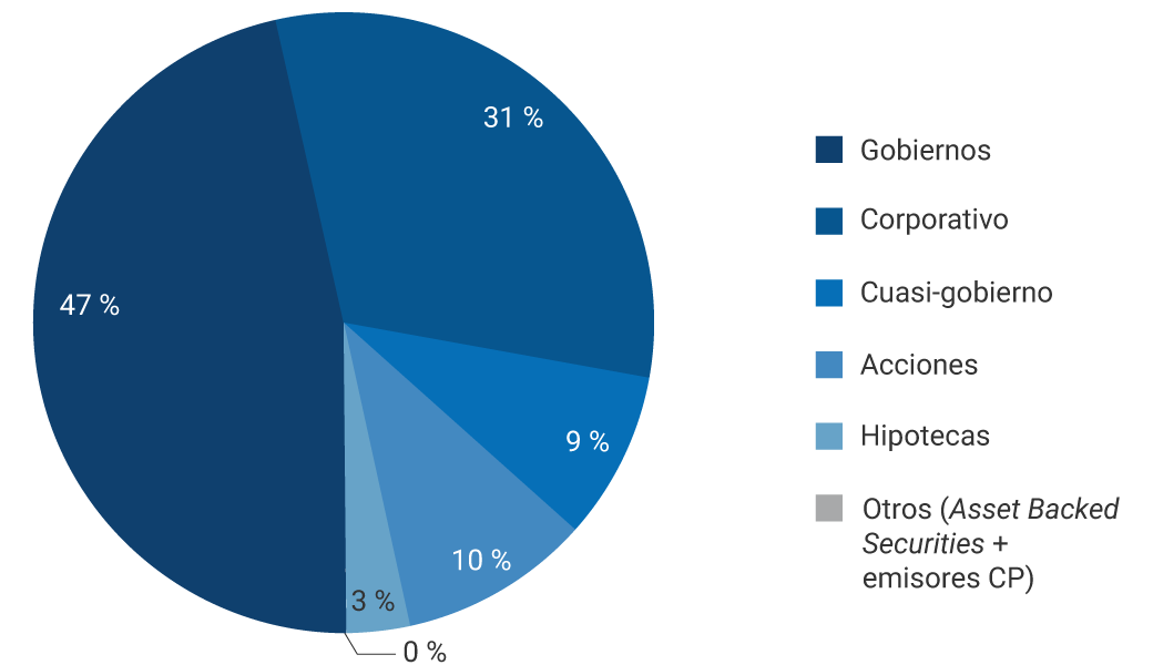 Gobiernos: 47%. Corporativo: 31%. Cuasi-gobierno: 9%. Acciones: 10%. Hipotecas: 3%. Otros: 0%.